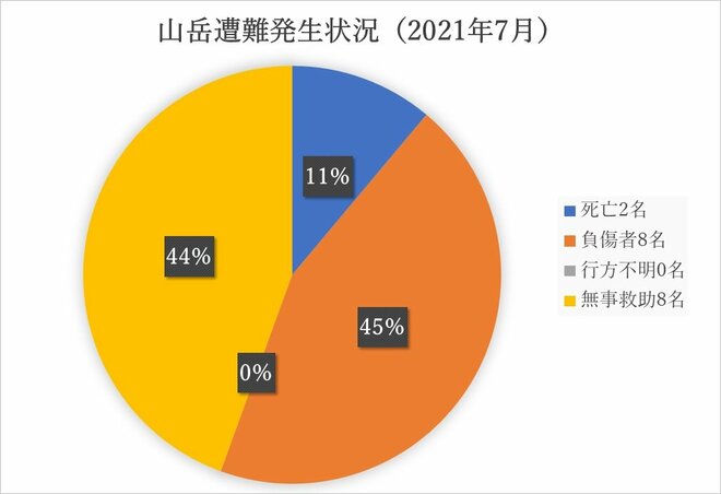 下山の体力は残っていますか？「南アルプス山系での滑落が増えています」 2022年7月山梨県警【山岳遭難のリアル】月次レポートの画像004