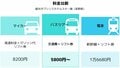 クルマがあってもスキー・スノボには「バスツアーで行ったほうがいい」3つの理由とは？「マイカー・電車」とシミュレーション比較の画像001