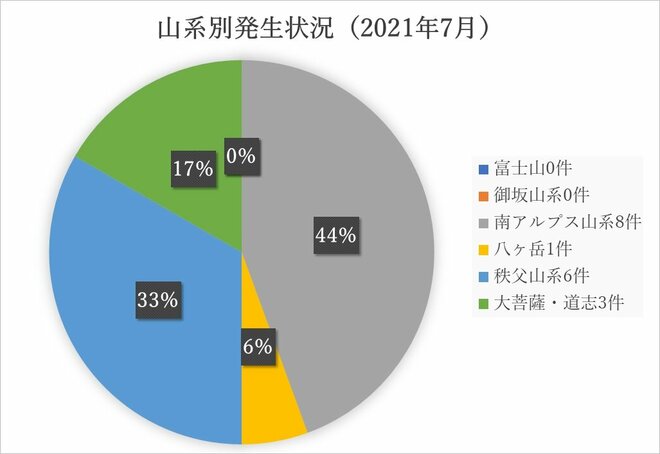 下山の体力は残っていますか？「南アルプス山系での滑落が増えています」 2022年7月山梨県警【山岳遭難のリアル】月次レポートの画像001