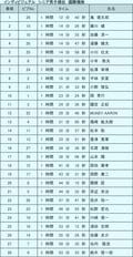 冬のトレラン？ 雪上のF1？ 「Skimo」の全日本選手権大会レポート　栂池高原スキー場＜長野県＞の画像015