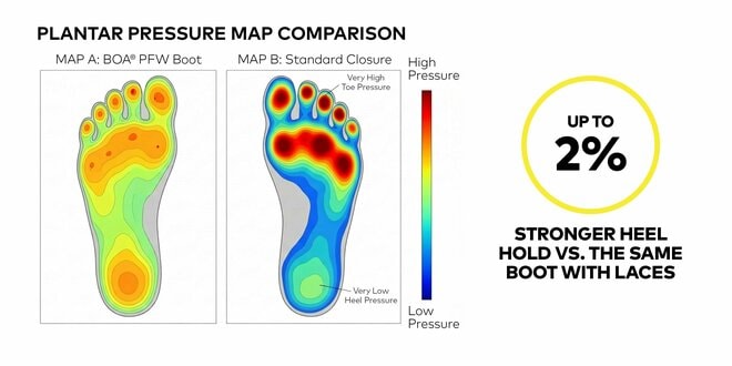 「フィット」は単なる快適性ではない。BOA®が8年間の科学的研究で証明した、パフォーマンスを劇的に変える「精密なフィット」の真実の画像008