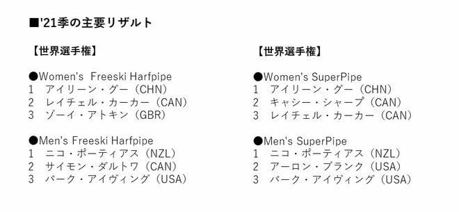 「北京五輪」 始まってみるまで何が起きるか分からない「ハーフパイプ」【第7回 2月17日(木)予選スタート 三刀流のニューヒロインの結果はいかに “ハーフパイプ”観戦術】の画像004