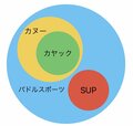 「カヌー・カヤック・SUP」の違いとは？  湖畔・海辺のキャンプでチャレンジしたい 「パドルスポーツ」入門講座の画像001