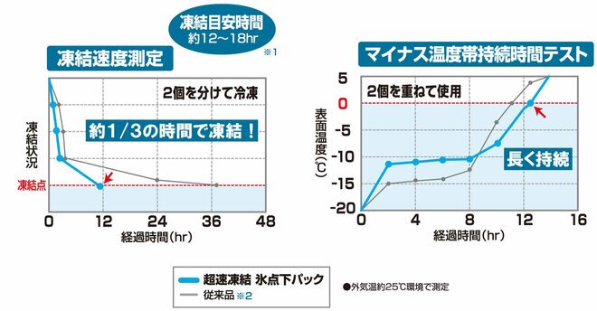 ロゴスから「ハイパー氷点下クーラー・スリップリッドTALL」と、シリーズ最速凍結タイプ「超速凍結・氷点下パックXLツイン」&「氷点下パックバインダー」が発売中～氷点下パックとの併用でアイスが約12時間保存可能～の画像007
