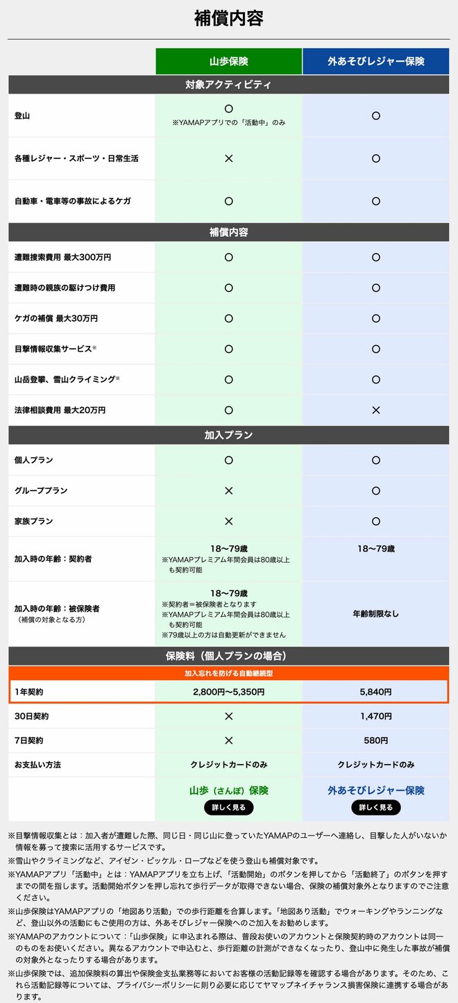 【保険料は歩いた分だけ】まったく「新しい発想のお得な登山保険」が発売開始の画像005