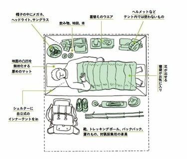 3ページ目 軽さ それとも快適性 スタイル別テント内の創意工夫アイディア例図解 無人地帯の遊び方 Vol 4 キャンプ 無人地帯の遊び方 Bravo Mountain