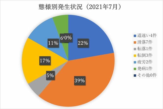 下山の体力は残っていますか？「南アルプス山系での滑落が増えています」 2022年7月山梨県警【山岳遭難のリアル】月次レポートの画像006